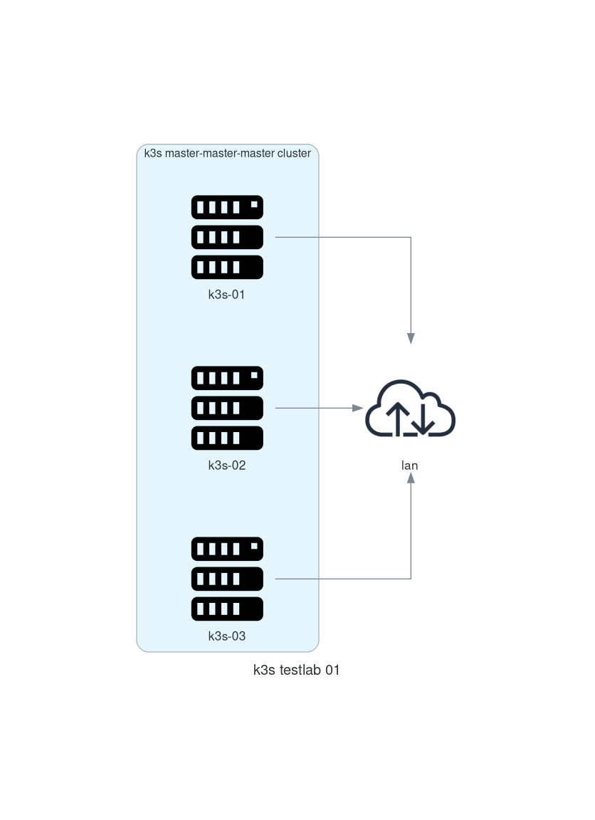 TestCluster Layout