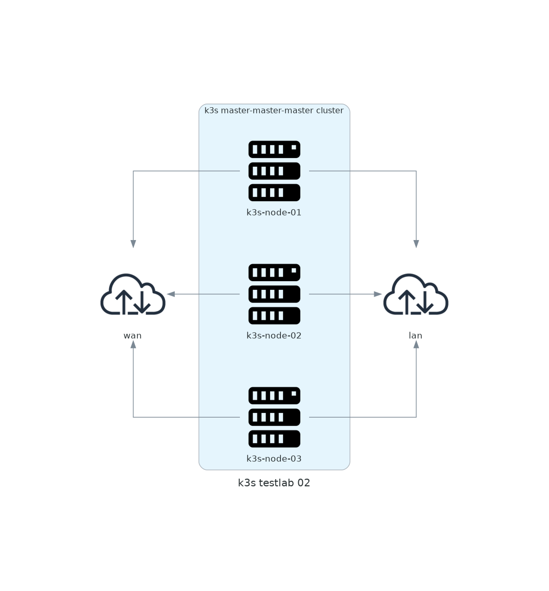 TestCluster Layout